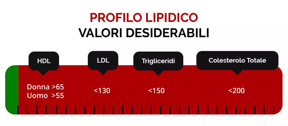 Profilo Lipidico